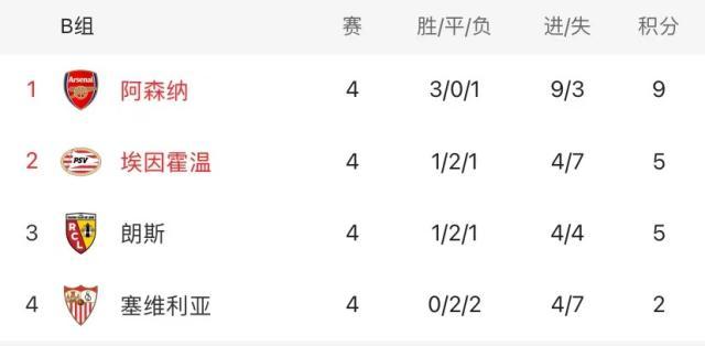 bb体育登录-阿森纳终结2连败，主场轻取“欧联之王”出线在望