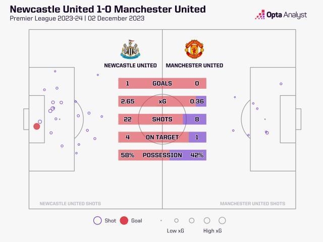 【英超】全场被动挨打,曼联客场0比1纽卡斯尔联
