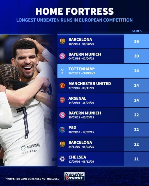 BB体育下载-欧战主场连续不败场次排行：巴萨36场居首，拜仁30场次之
